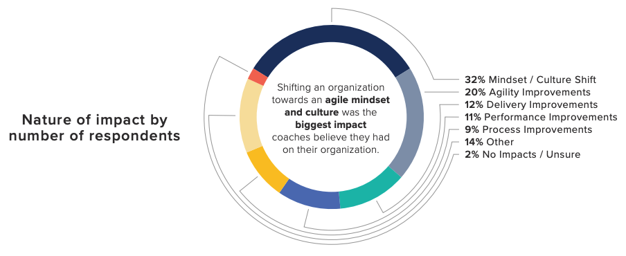 A graphic from the 2022 State of Agile Coaching Report showing coaches' impact